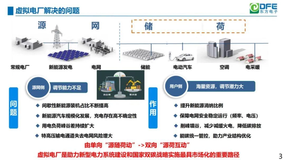 双碳目标下数字化虚拟电厂创新研究与实践_第3页