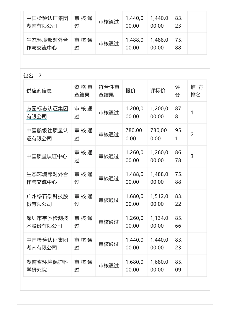 【中标】碳排放360万-2023-2025年度发电行业月度及年度碳排放报告核查中标（成交）公告-中国船级社质量认证有限公司_第3页