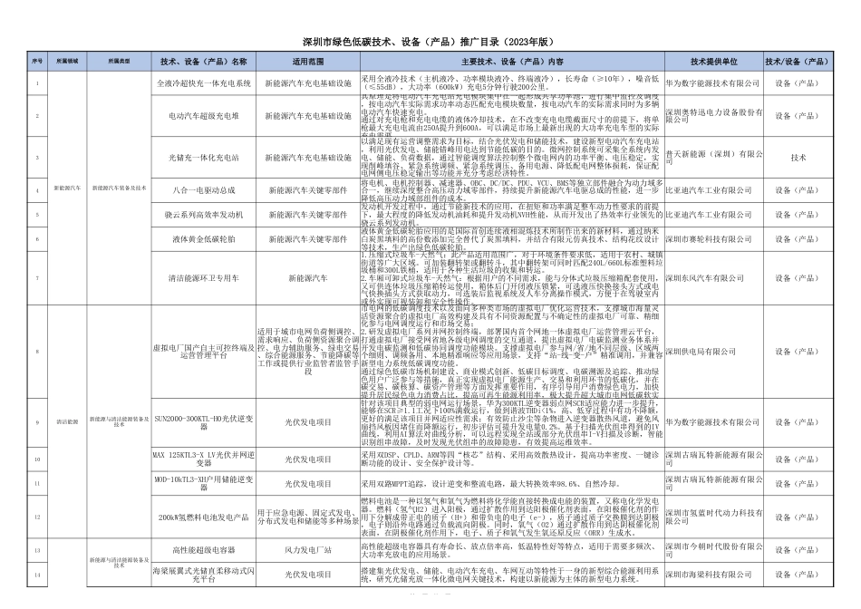 【目录】深圳市绿色低碳技术、设备（产品）推广目录（2023年版）_第1页