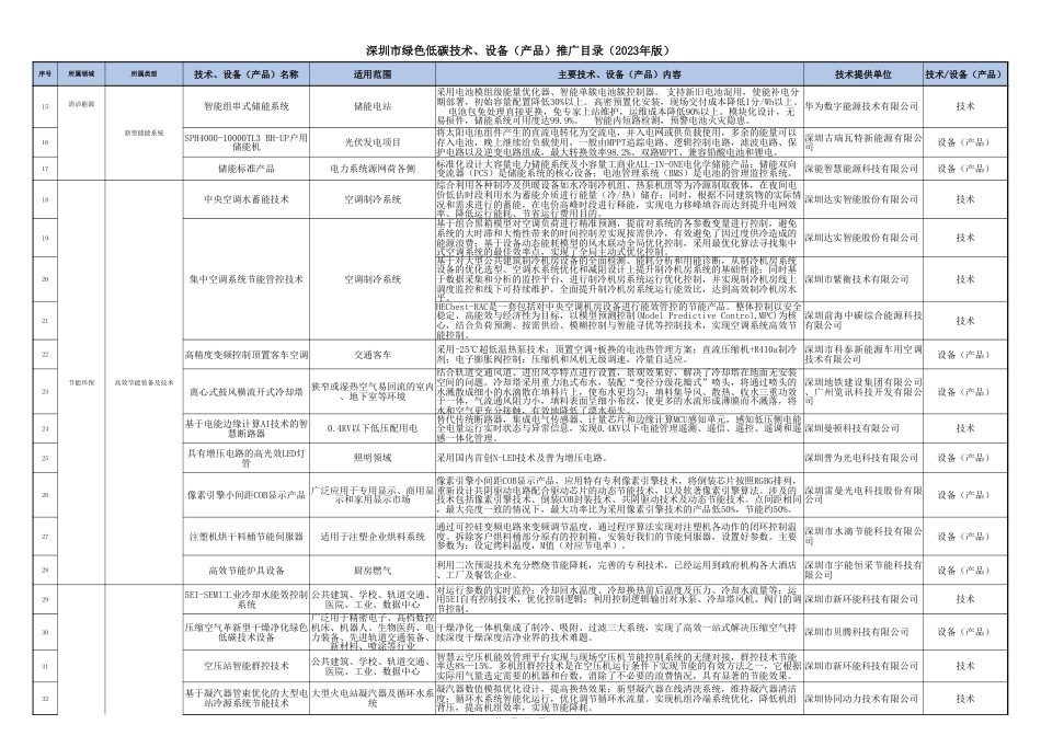 【目录】深圳市绿色低碳技术、设备（产品）推广目录（2023年版）_第2页