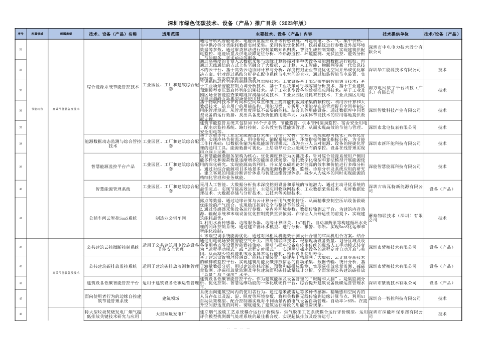 【目录】深圳市绿色低碳技术、设备（产品）推广目录（2023年版）_第3页