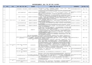 【目录】深圳市绿色低碳技术、设备（产品）推广目录（2023年版）