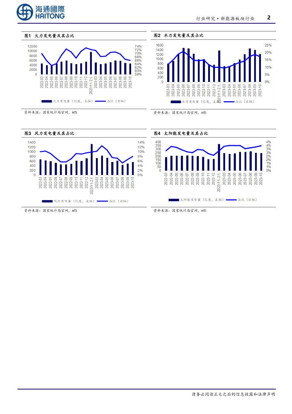 海通国际：10月风电并网3.83GW，同比增加101.58%_第2页
