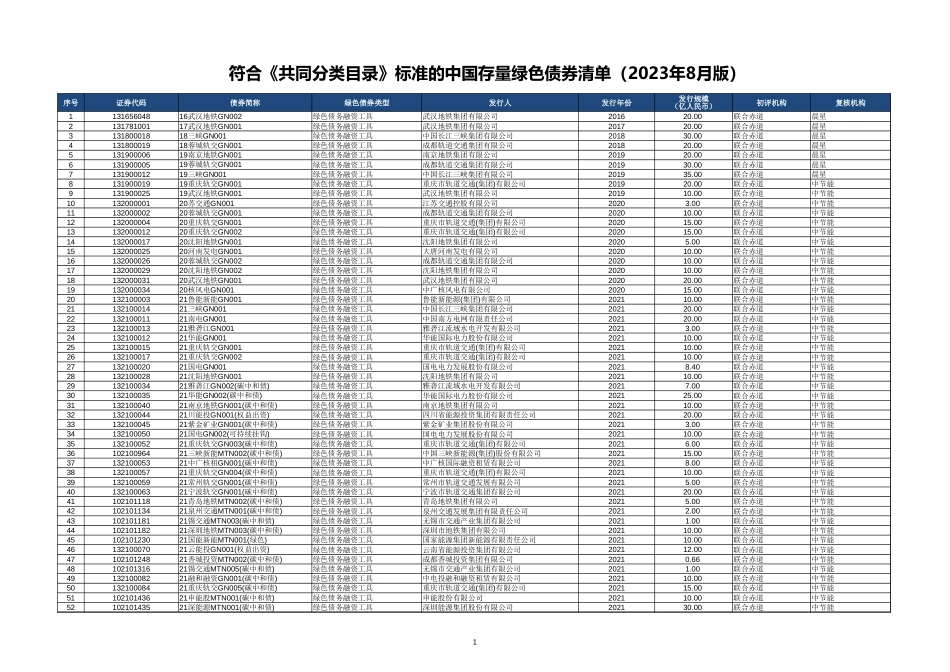 项目名单：符合《共同分类目录》标准的中国存量绿色债券清单_第1页