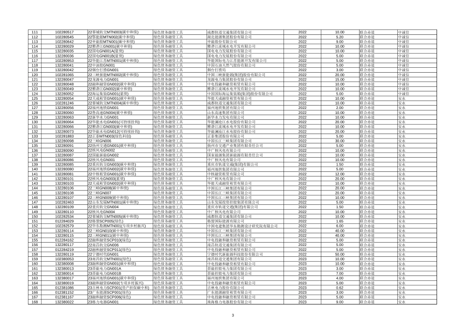 项目名单：符合《共同分类目录》标准的中国存量绿色债券清单_第3页