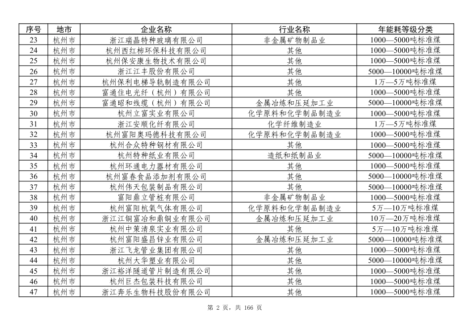 【名单】浙江省用能预算管理企业名单（2024年版）_第2页