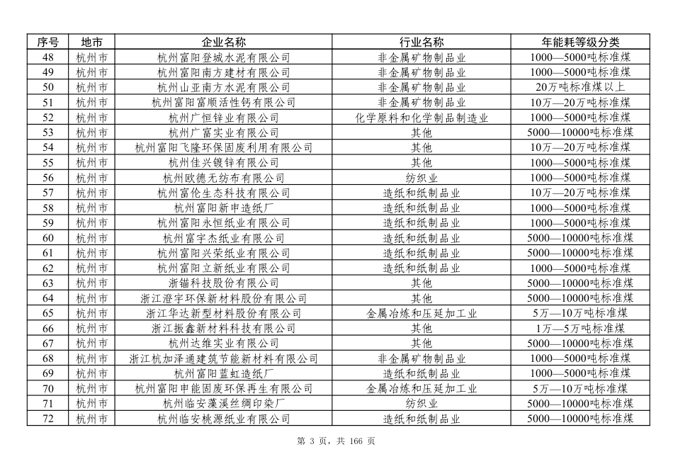 【名单】浙江省用能预算管理企业名单（2024年版）_第3页