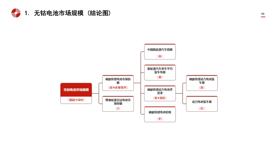 头豹词条：中国无钴电池行业市场规模测算逻辑模型_第3页