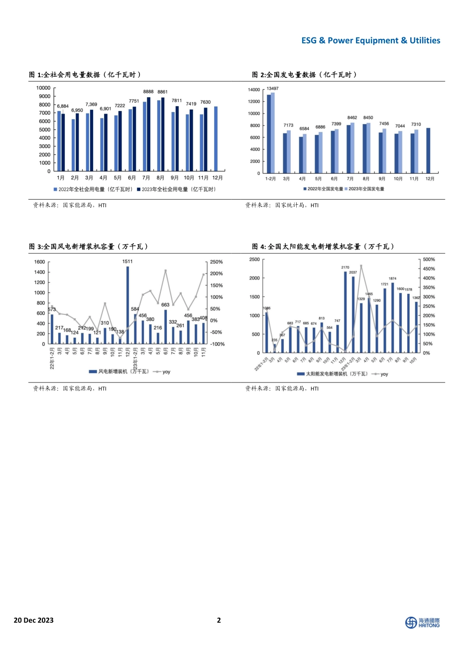 海通国际：ESG&Power Equipment&Utilities-11月全国用电及发电增速加快，风光新增装机同比高增_第2页