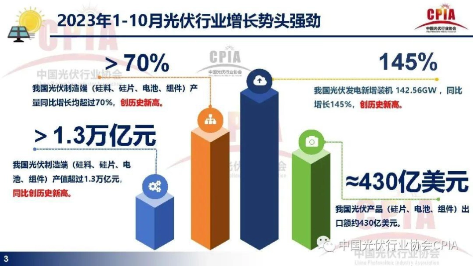 光伏行业发展现状与发展趋势--光伏协会 王勃华_第3页
