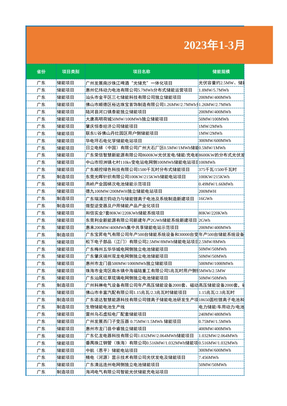 2023年1-3月各省储能备案项目_第1页