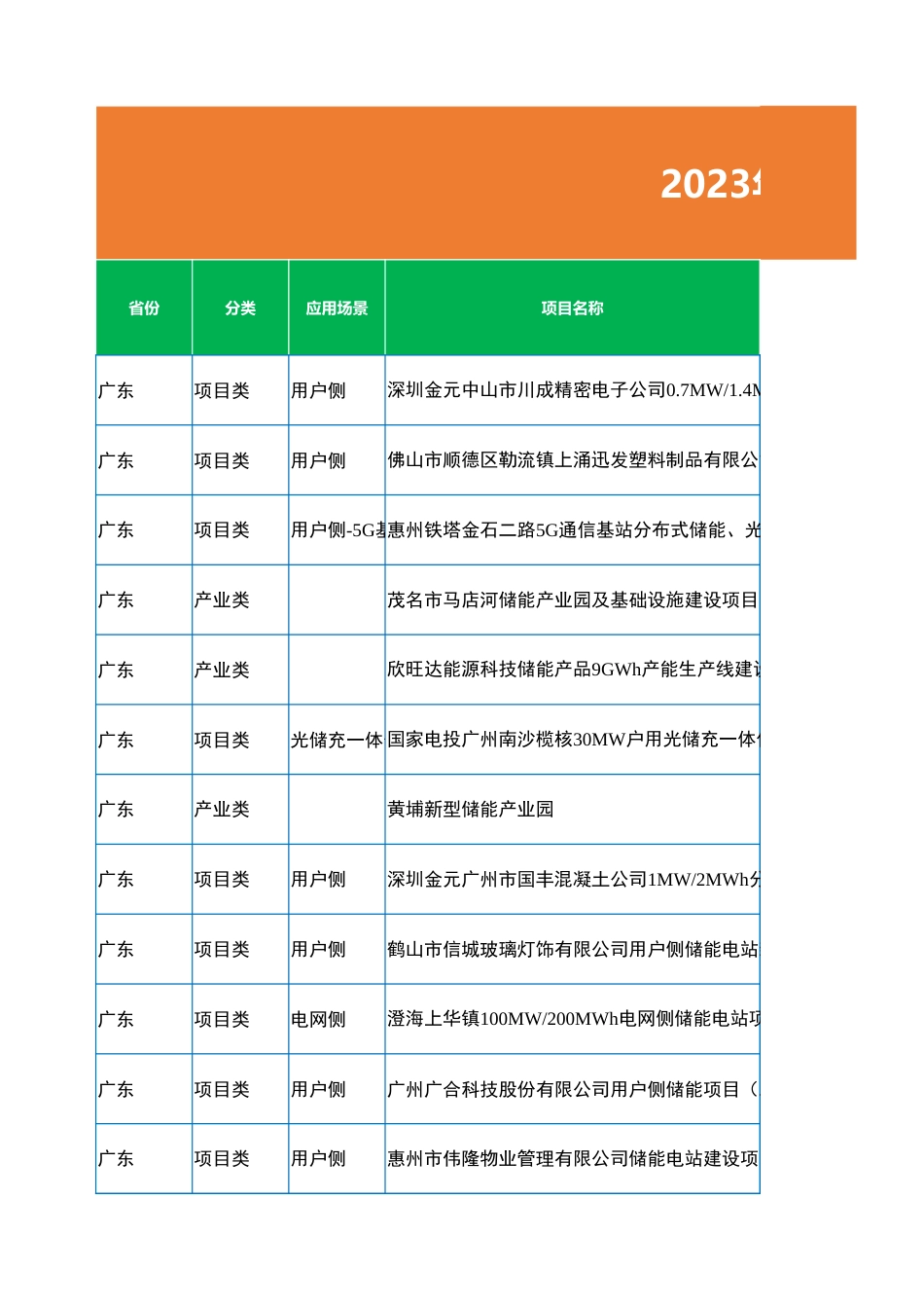 2023年9月各省储能备案项目数据（647个项目）_第1页