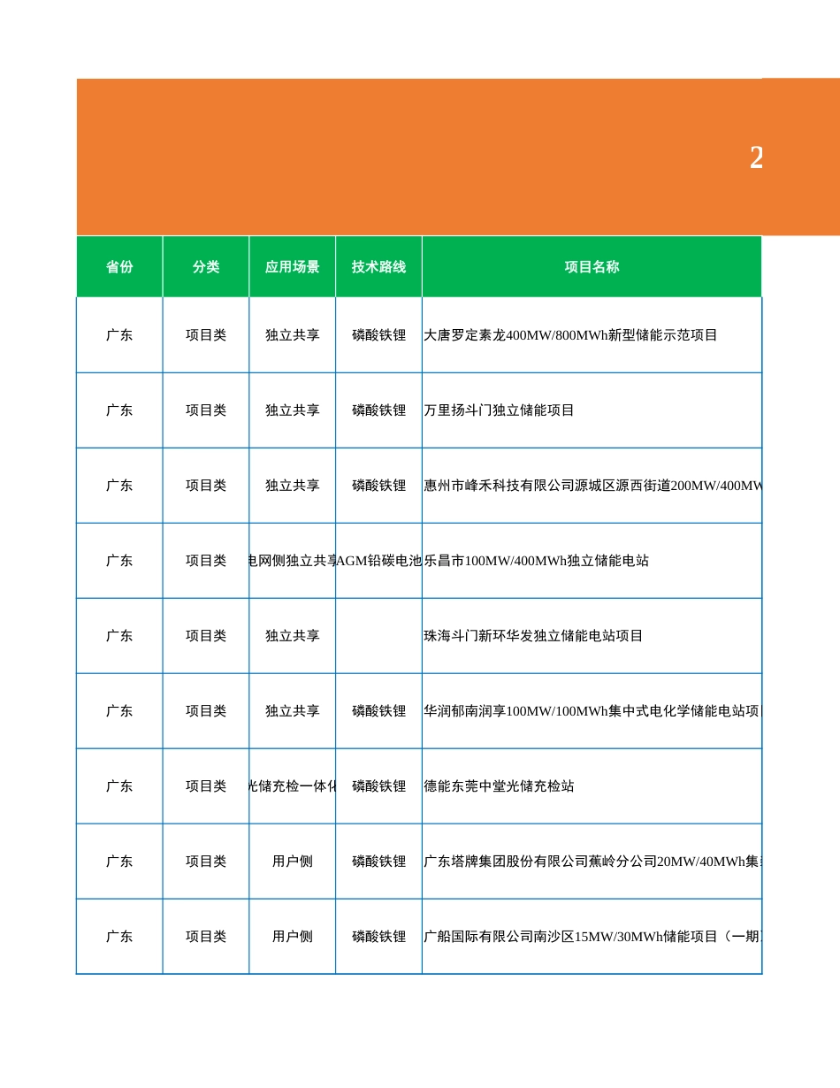 2023年10月各省储能备案项目（692个项目）_第1页