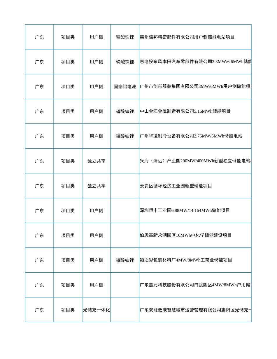 2023年10月各省储能备案项目（692个项目）_第2页