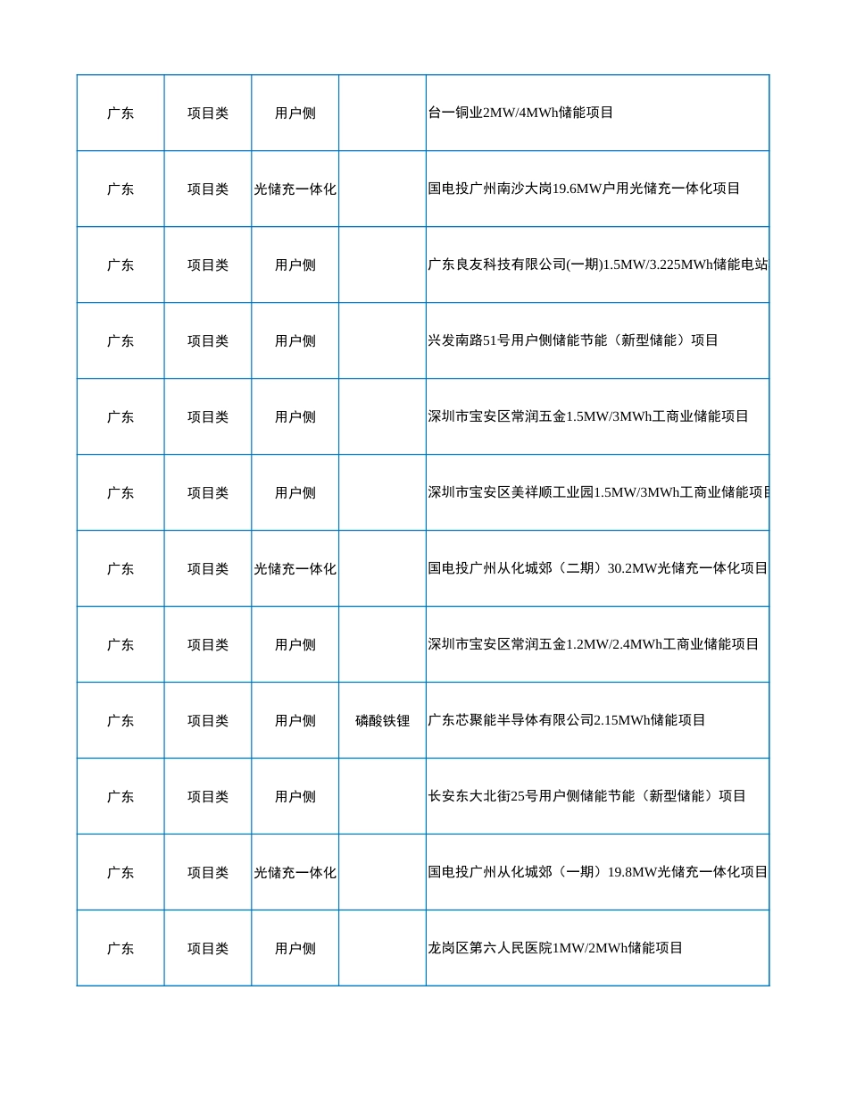 2023年10月各省储能备案项目（692个项目）_第3页
