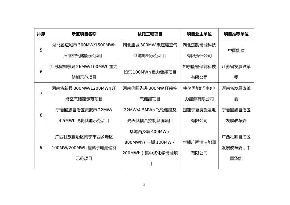 【名单】新型储能试点示范项目公示名单_第2页