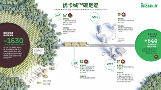 优卡绒TM碳足迹