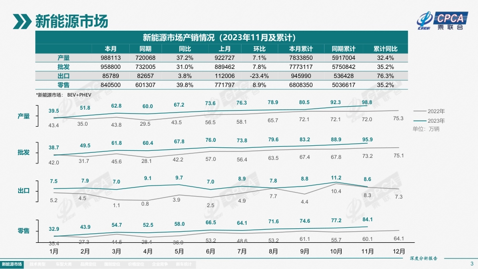 2023年11月份全国新能源市场深度分析报告--乘联会_第3页