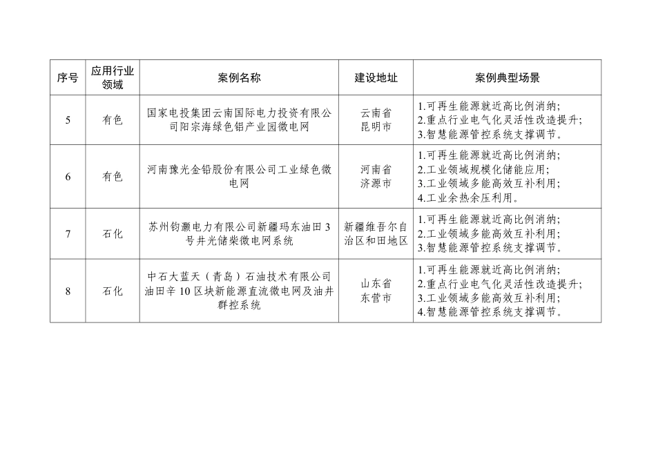 【名单】2023年度工业绿色微电网典型应用场景与案例名单_第2页