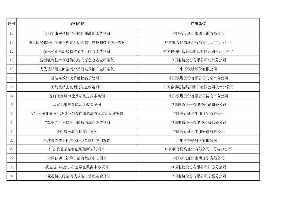 【名单】2023年度通信机房绿色改造典型案例名单_第2页