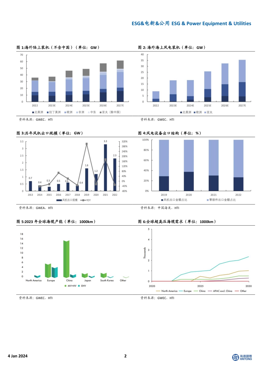 海通国际：2023年中国风电新增装机有望接近70GW，海外产能偏紧提升出口弹性_第2页
