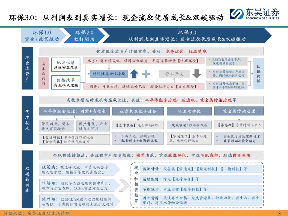 【推荐】东吴证券：从利润表到真实增长：现金流＆优质成长&双碳驱动（128页）_第3页