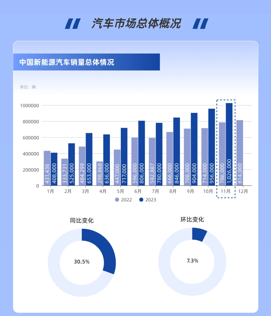 2023年11月新能源汽车市场报告-锂解_第2页