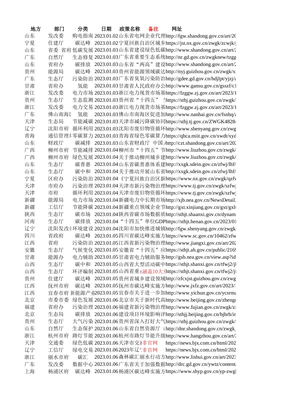 2023年各省市双碳政策汇总_第1页
