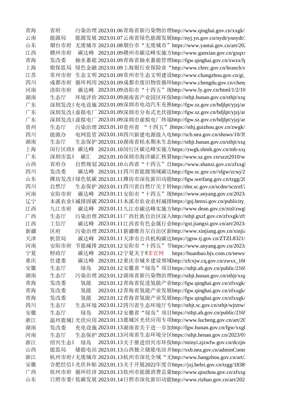 2023年各省市双碳政策汇总_第2页