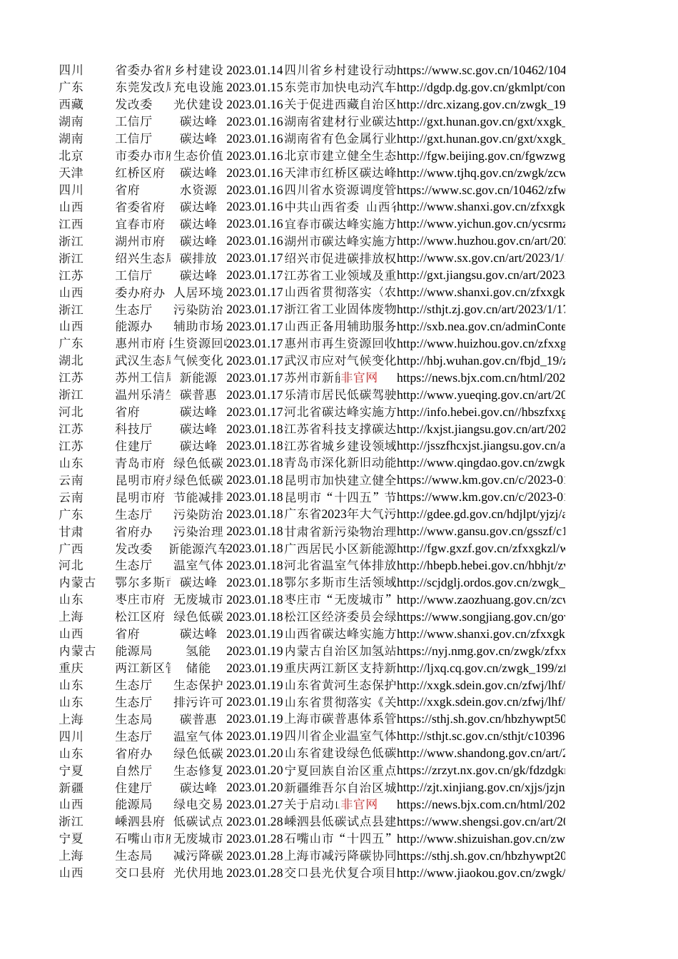 2023年各省市双碳政策汇总_第3页
