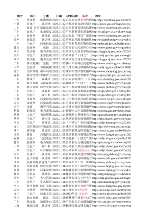2023年各省市双碳政策汇总