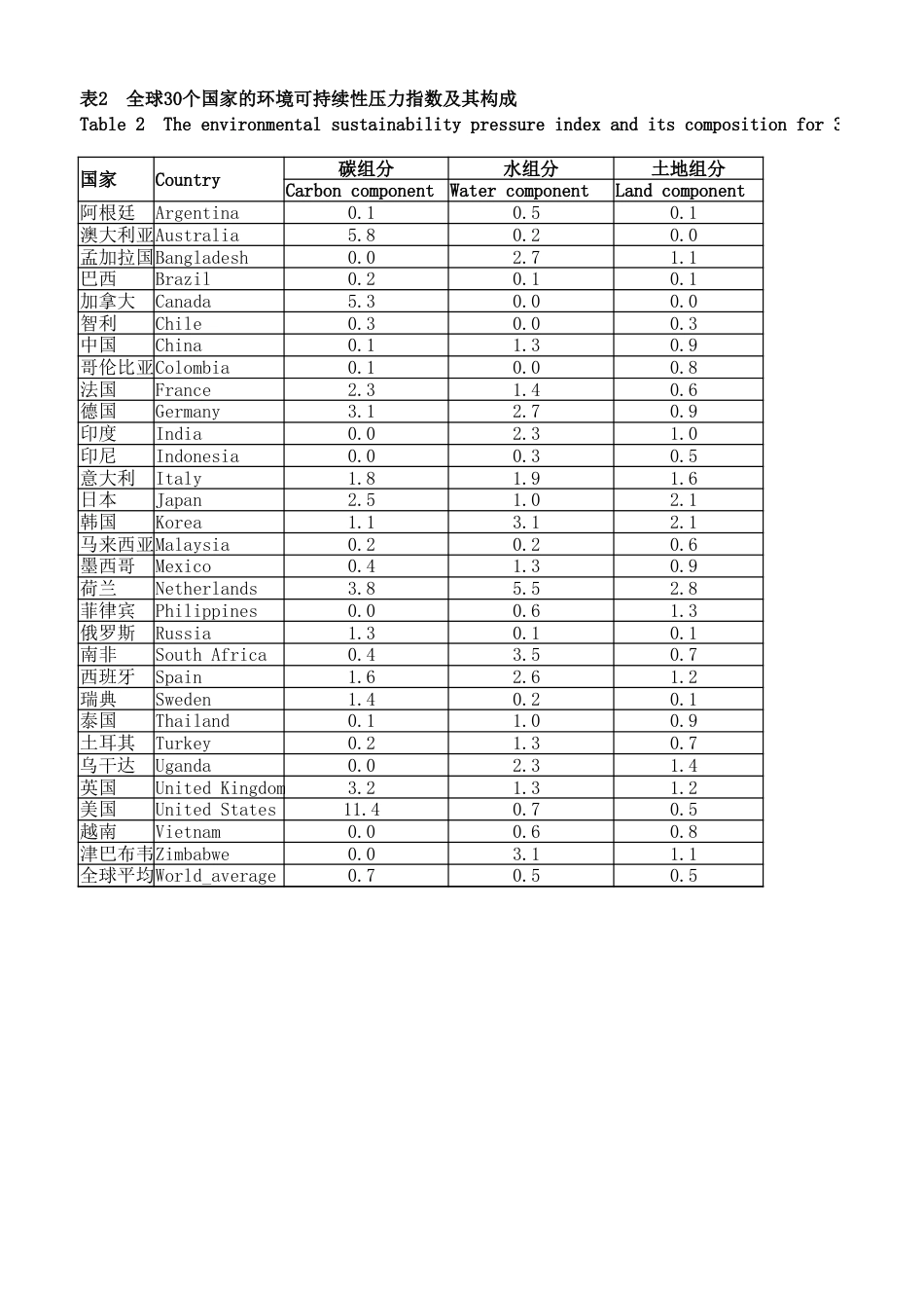 全球30个国家环境可持续性评价数据集--国家对地观测科学数据中心_第3页