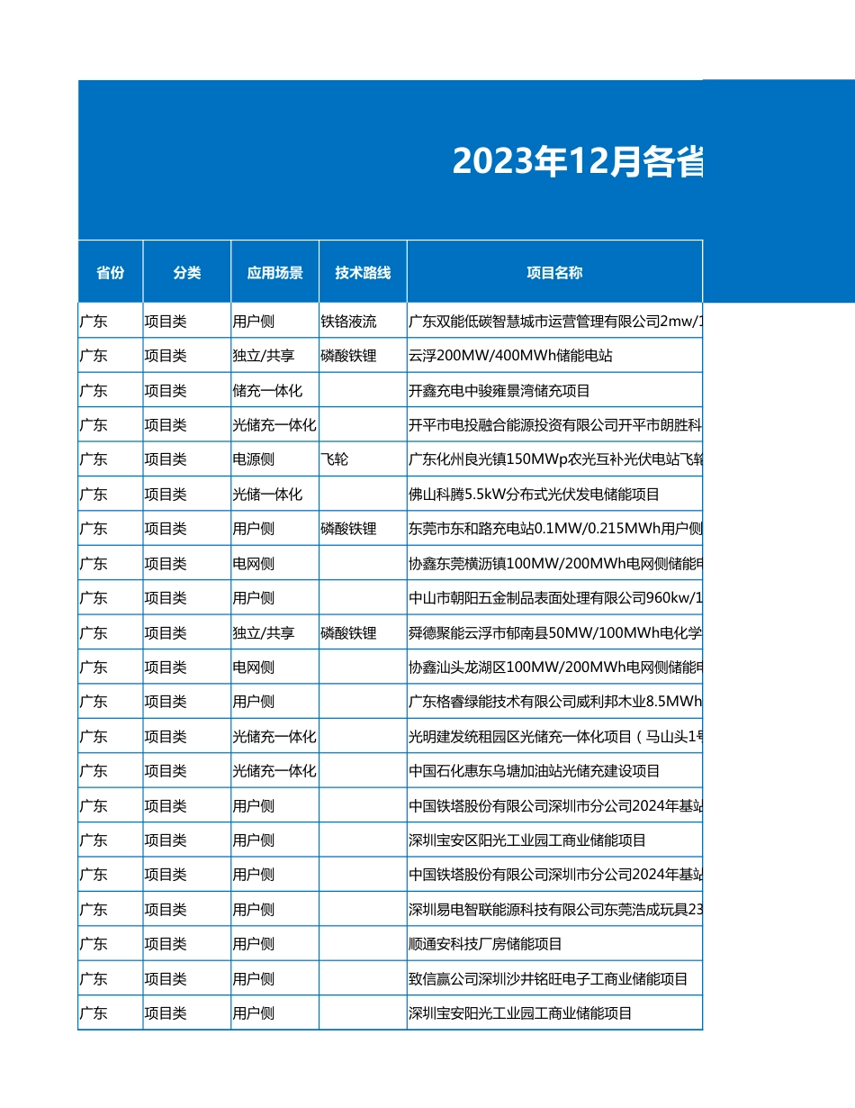 2023年12月各省储能备案项目数据（833个项目） (1)_第1页