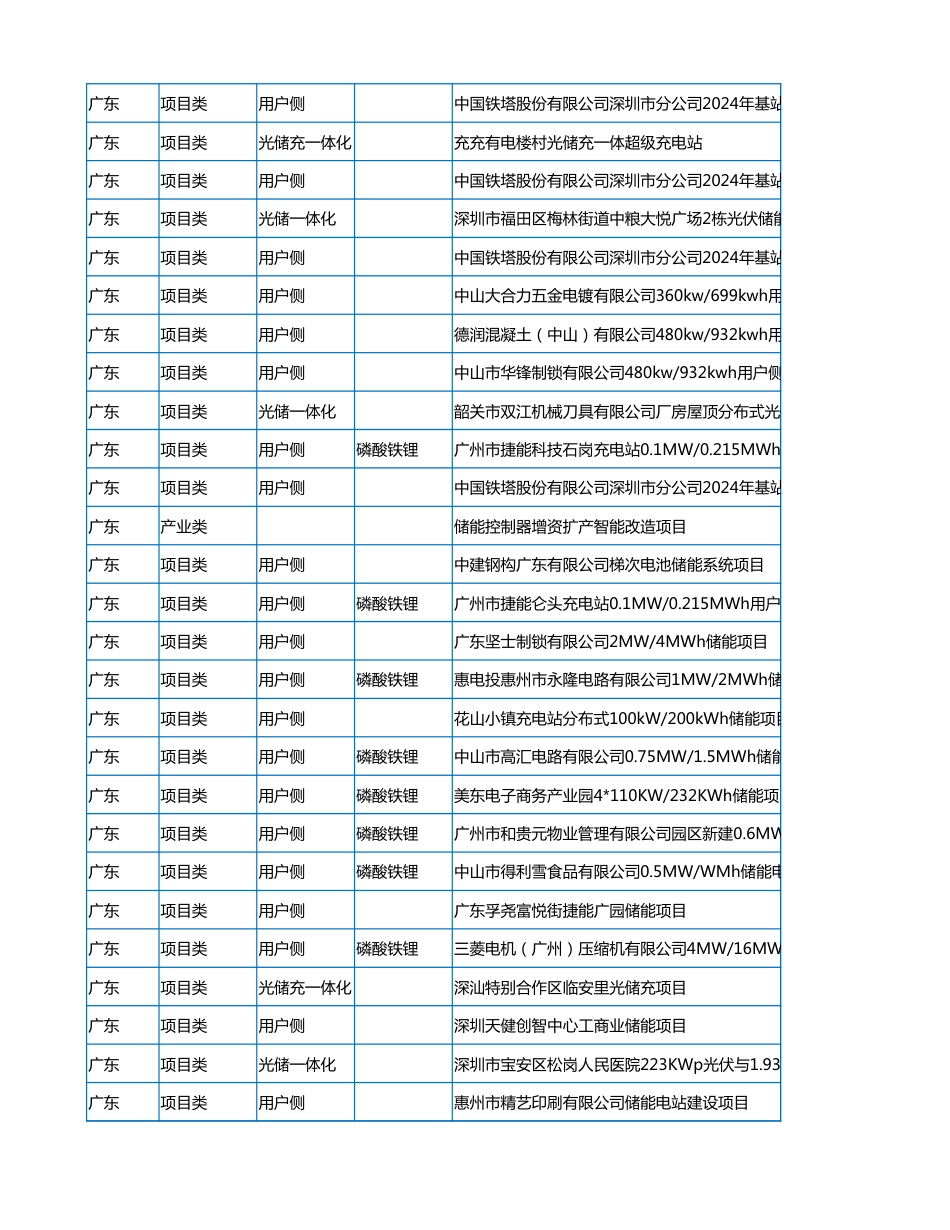 2023年12月各省储能备案项目数据（833个项目） (1)_第2页