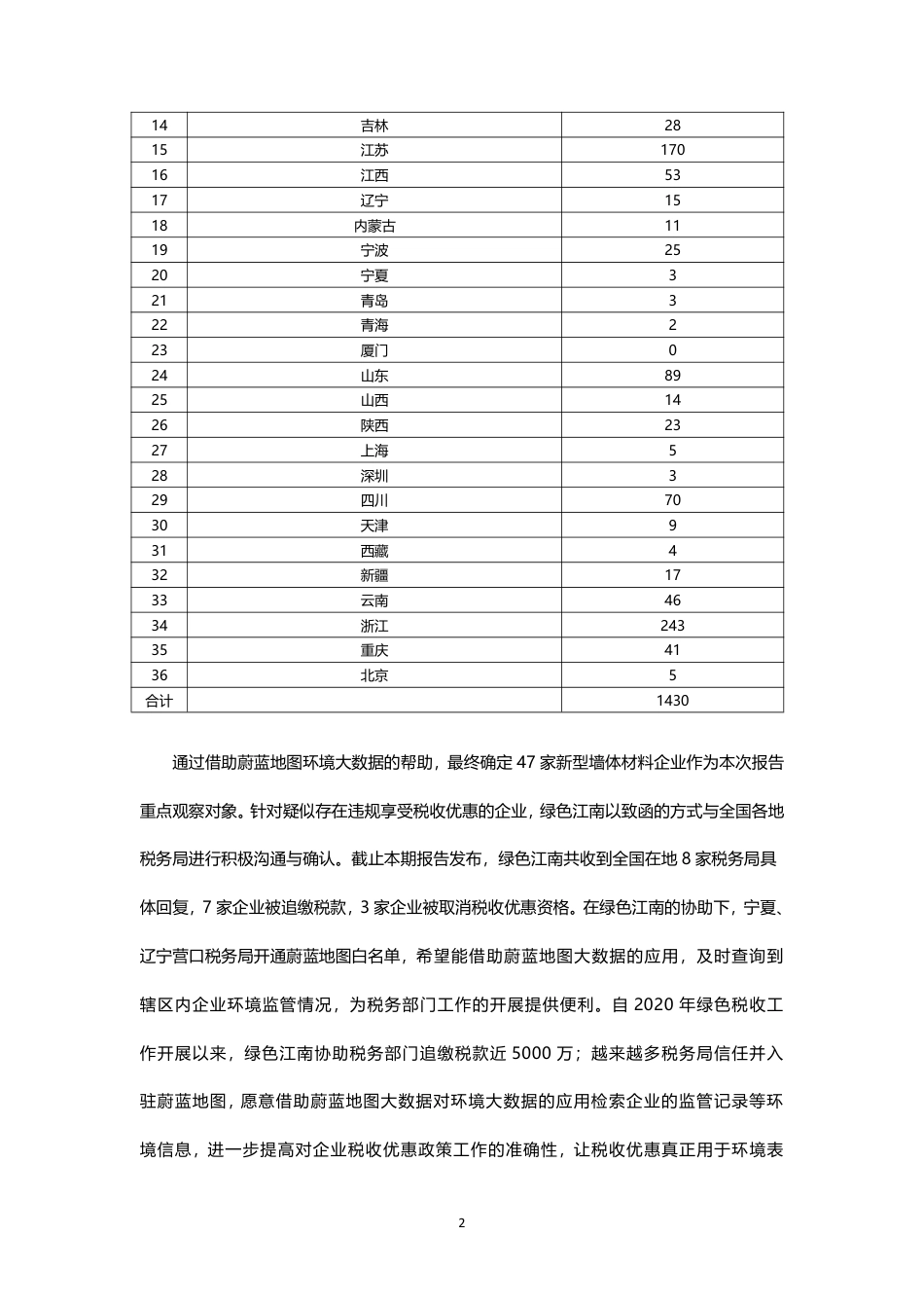 绿色税收（十三）全国新型墙体材料环境与税收观察报告（三）--绿色江南_第3页