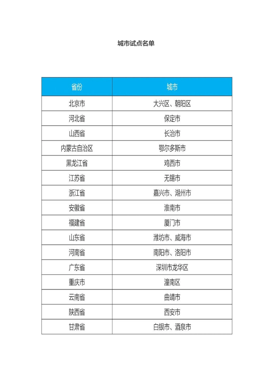 【名单】第一批城市和产业园区减污降碳协同创新试点名单_第3页