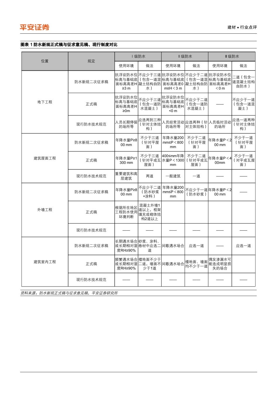 【深度报告】防水新规正式落地，三部门推广绿色建材_第3页