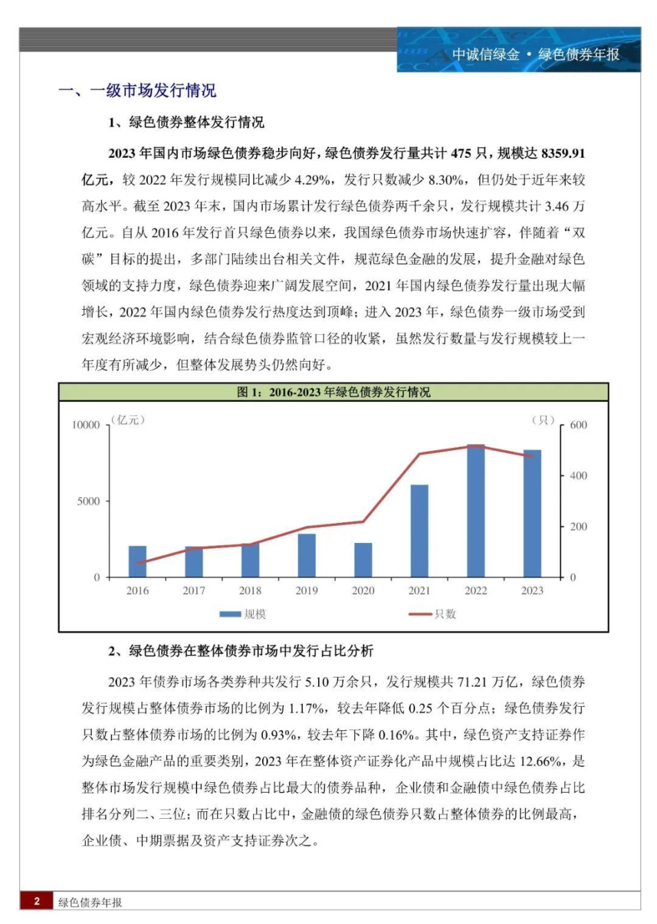 2023年国内绿色债券市场运行年报：绿债发行有所回落但交易明显增涨，绿债规则逐步完善促进高质量发展--中诚信绿金_第2页
