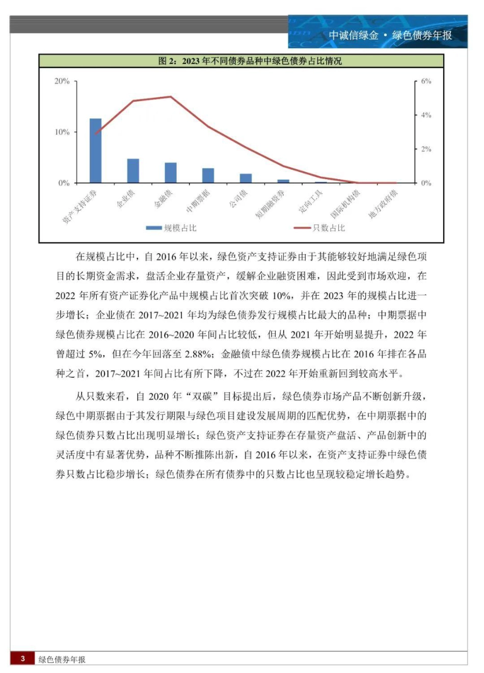2023年国内绿色债券市场运行年报：绿债发行有所回落但交易明显增涨，绿债规则逐步完善促进高质量发展--中诚信绿金_第3页