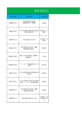 全国+31省市绿色建筑政策补贴汇总
