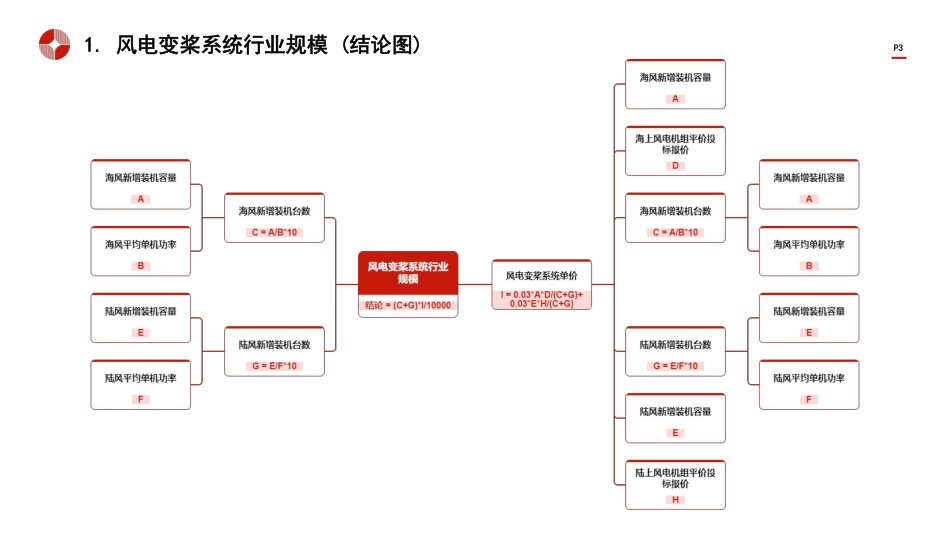 头豹词条：中国风电变桨系统行业市场规模测算逻辑模型_第3页