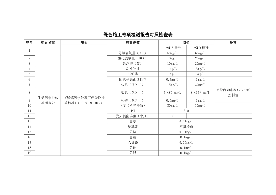 13.绿色施工专项检测报告对照检查_第1页