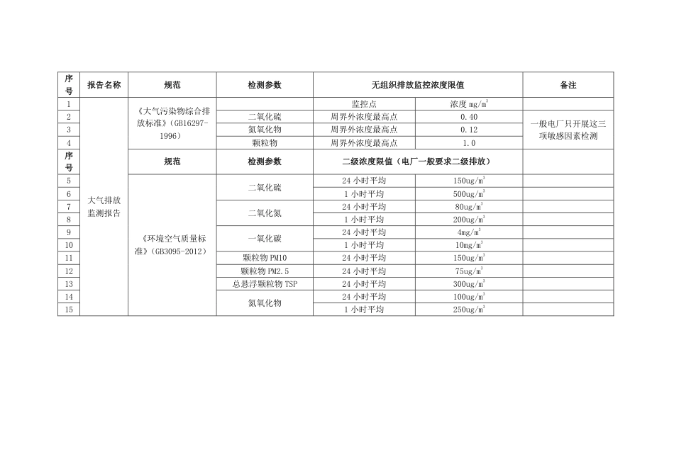13.绿色施工专项检测报告对照检查_第3页