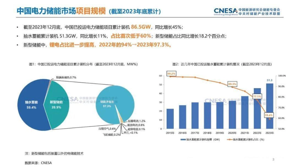 2023年储能产业年度回顾及趋势展望--中关村储能产业技术联盟_第3页