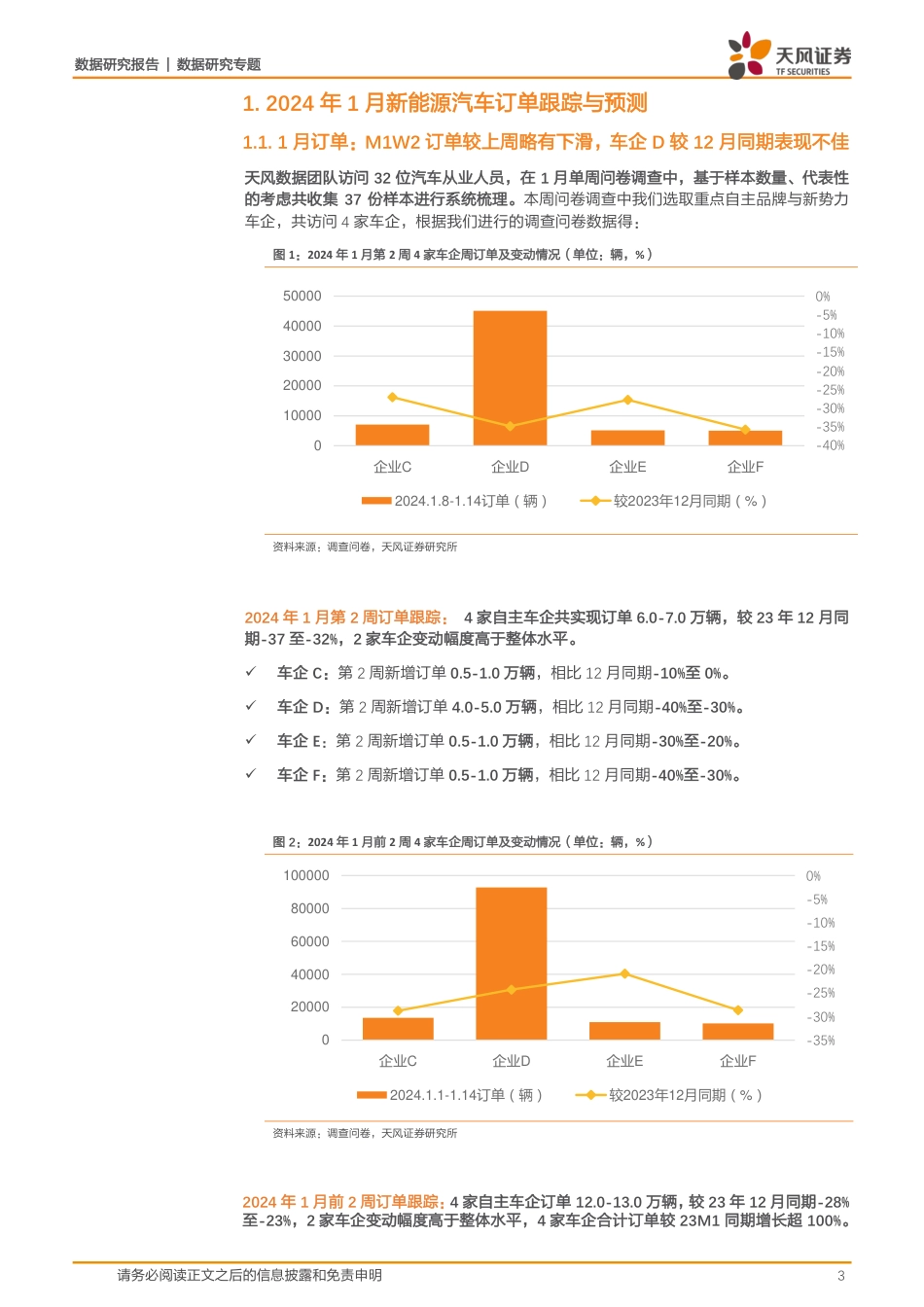 天风证券：新能源汽车M1W2交付表现优于订单，4家自主车企订单环比走弱_第3页