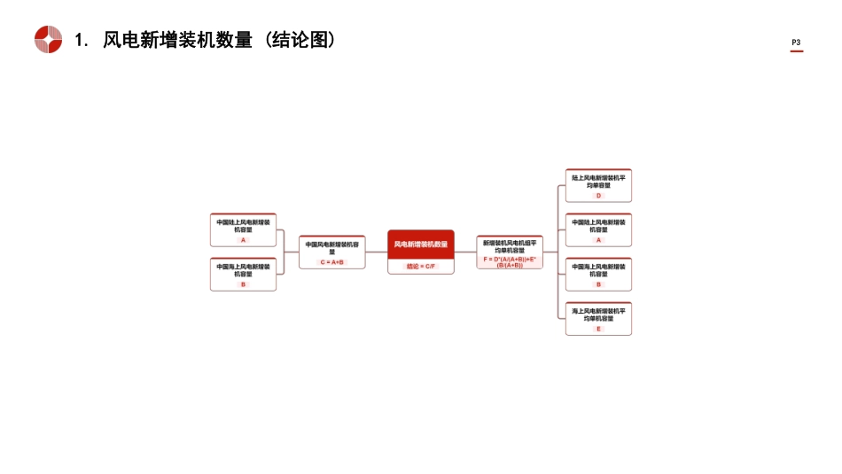 中国风力发电装备制造行业市场规模测算逻辑模型 头豹词条报告系列-头豹研究院_第3页