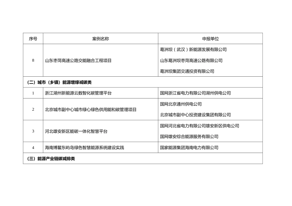 【名单】能源绿色低碳转型典型案例公示名单 (1)_第2页