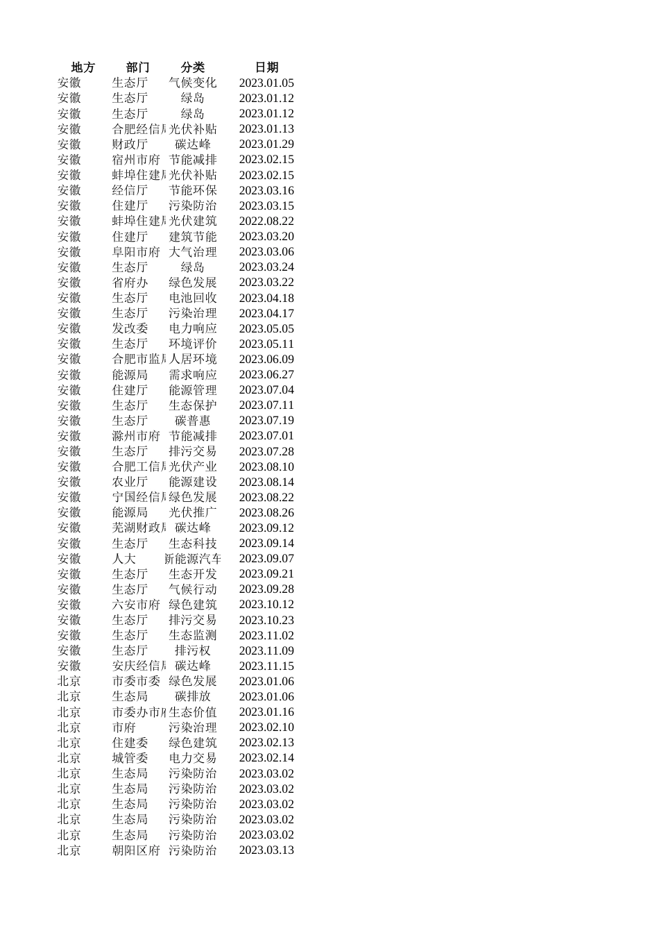 2023年各省市双碳政策汇总_第1页
