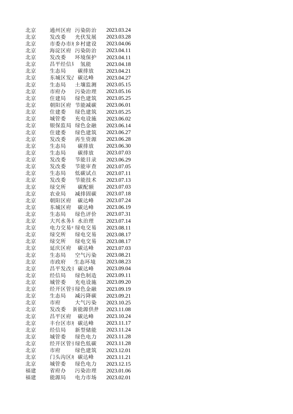 2023年各省市双碳政策汇总_第2页