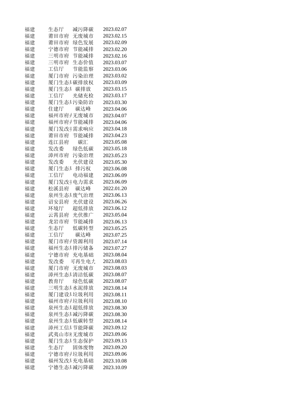 2023年各省市双碳政策汇总_第3页